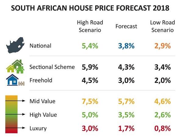 'Ramaphoria' and its effect on the property market
Tahir Desai • Apr 26, 2018
The 'feel-good' factor that spread across the country after Cyril Ramaphosa took over the reins has had many positive spin-offs. But, has it affected the property market?